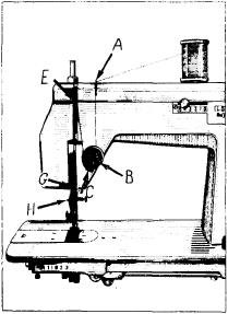 Рис. 18.  A - нитенаправитель; B - регулятор натяжения нитки; C - пружинка регулятора натяжения; D - направитель; E - глазок нитепритягивателя; F, G, H - нитенаправители.